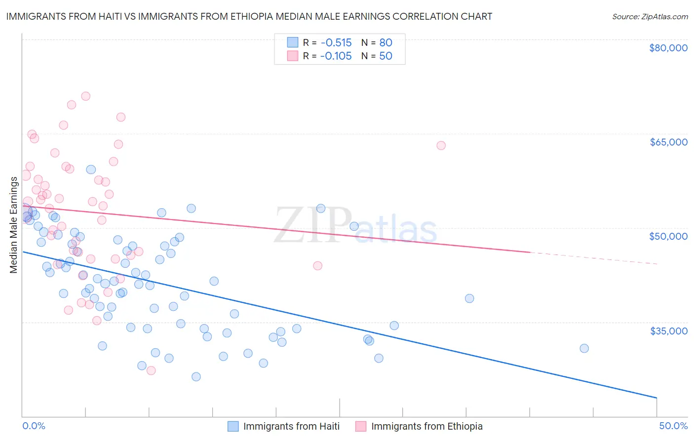 Immigrants from Haiti vs Immigrants from Ethiopia Median Male Earnings