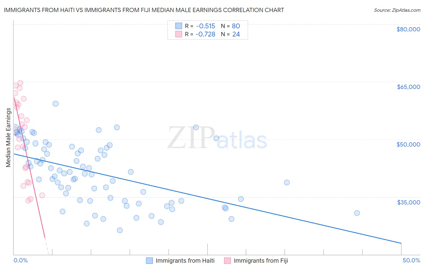 Immigrants from Haiti vs Immigrants from Fiji Median Male Earnings