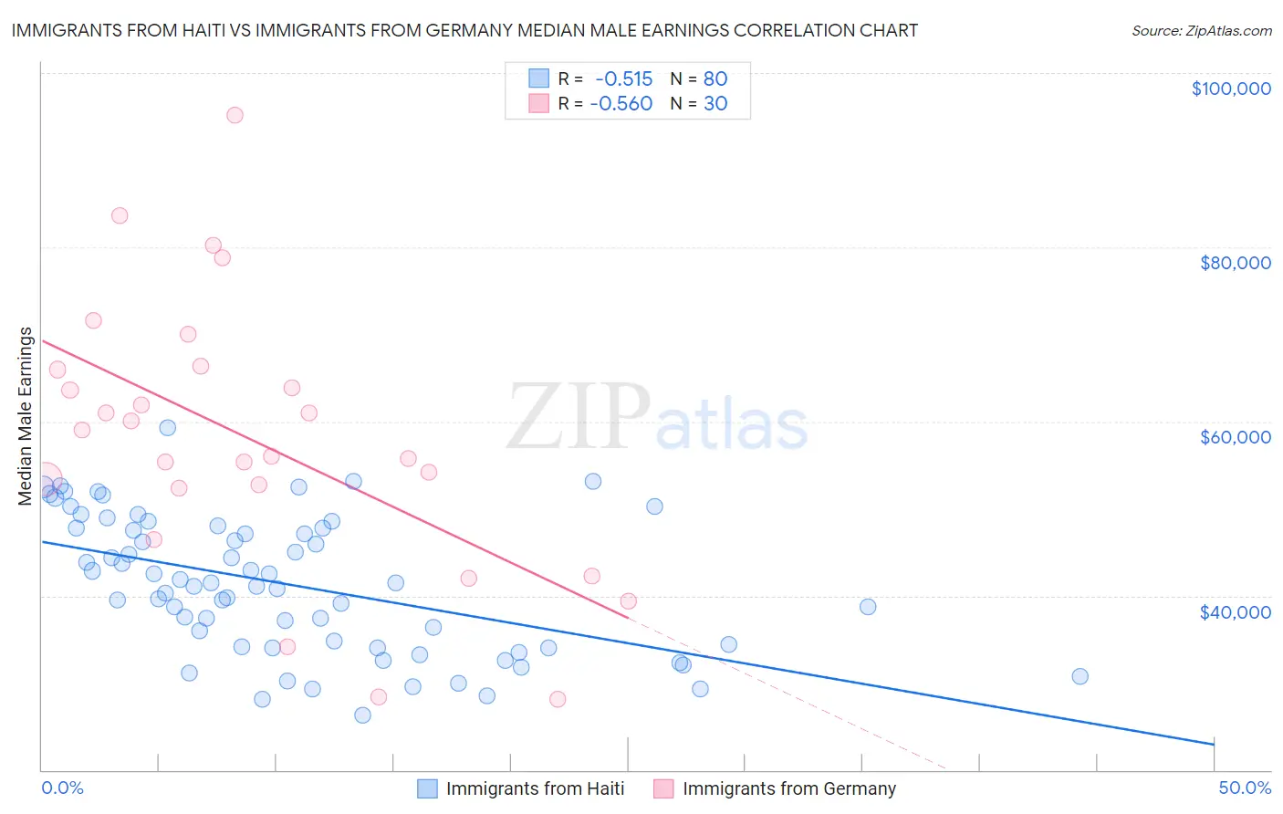 Immigrants from Haiti vs Immigrants from Germany Median Male Earnings