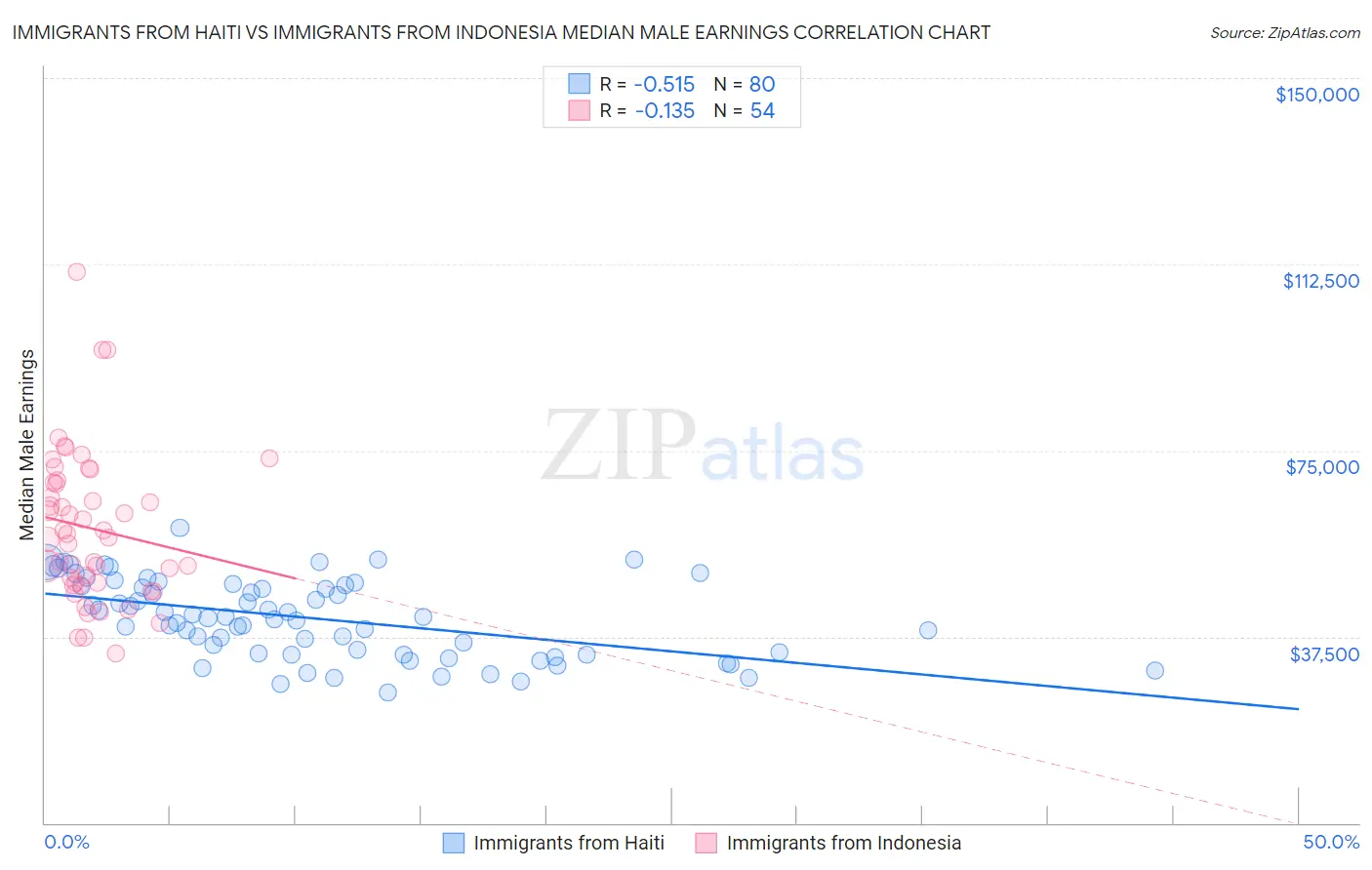 Immigrants from Haiti vs Immigrants from Indonesia Median Male Earnings