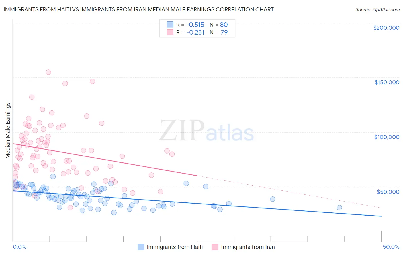 Immigrants from Haiti vs Immigrants from Iran Median Male Earnings