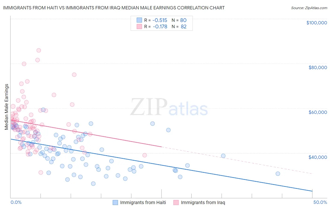 Immigrants from Haiti vs Immigrants from Iraq Median Male Earnings