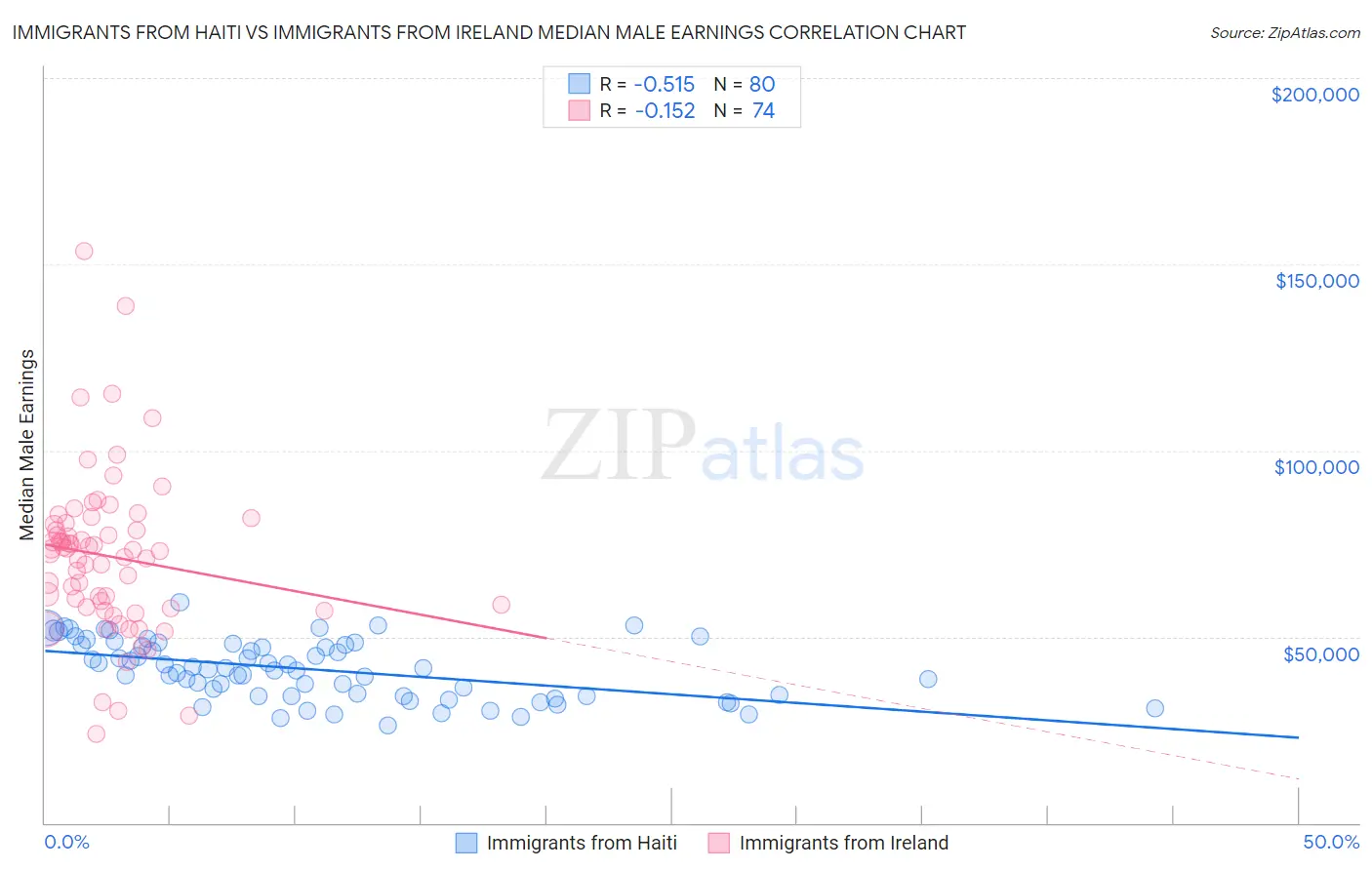 Immigrants from Haiti vs Immigrants from Ireland Median Male Earnings