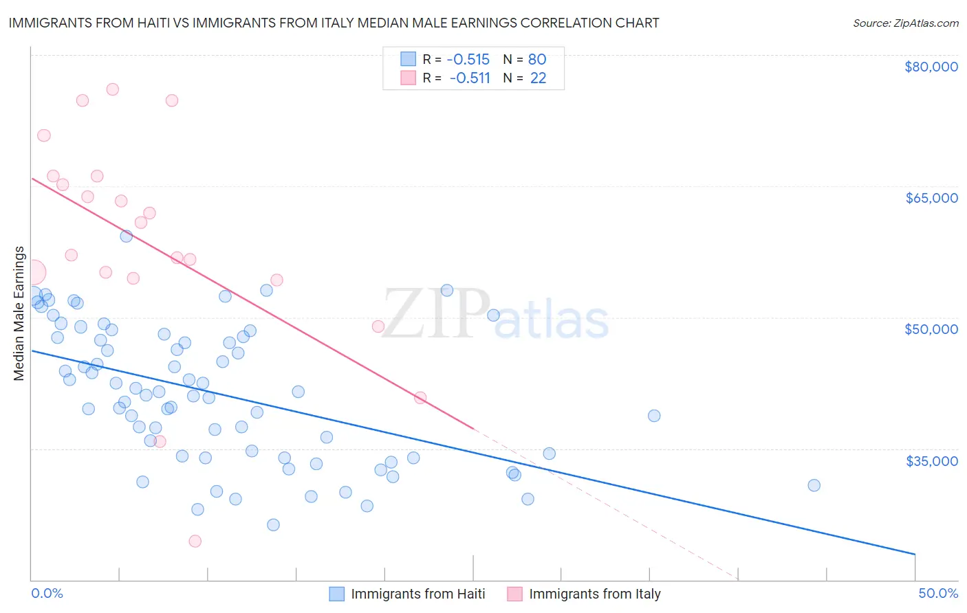 Immigrants from Haiti vs Immigrants from Italy Median Male Earnings