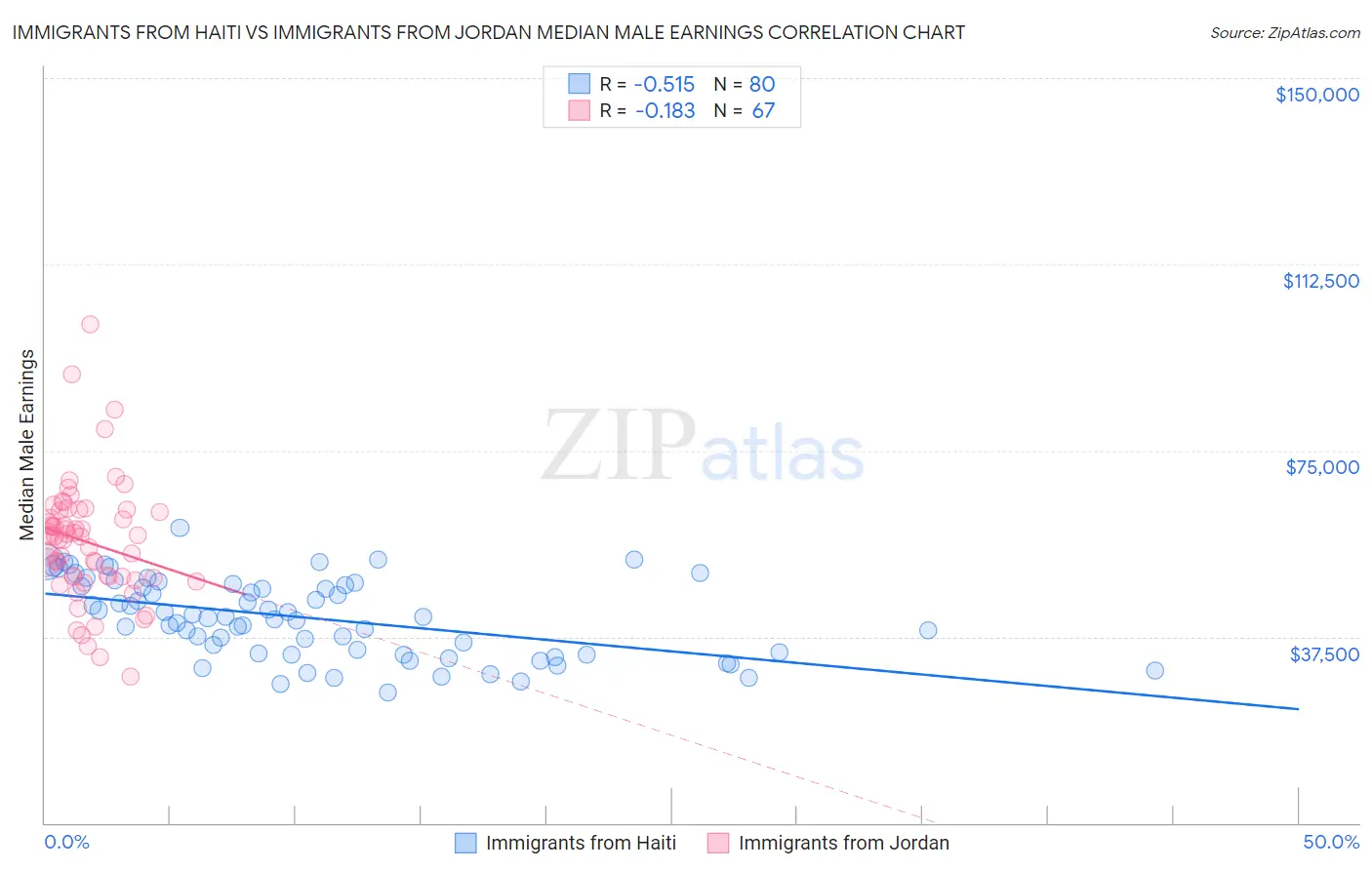 Immigrants from Haiti vs Immigrants from Jordan Median Male Earnings