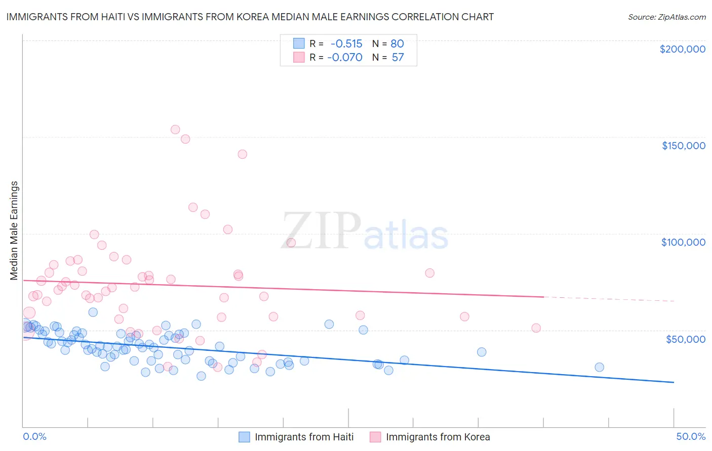 Immigrants from Haiti vs Immigrants from Korea Median Male Earnings