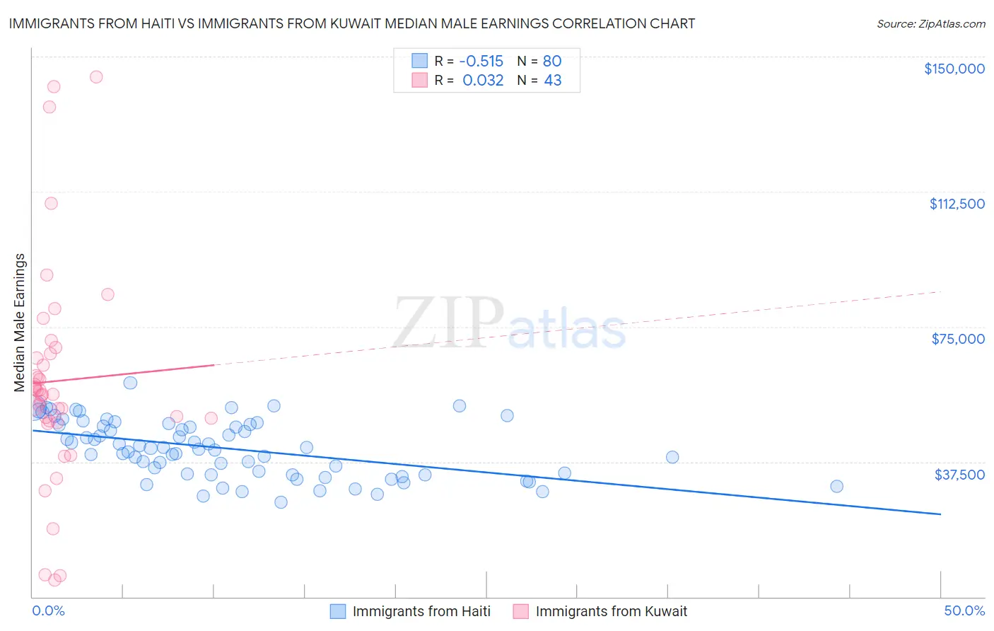 Immigrants from Haiti vs Immigrants from Kuwait Median Male Earnings