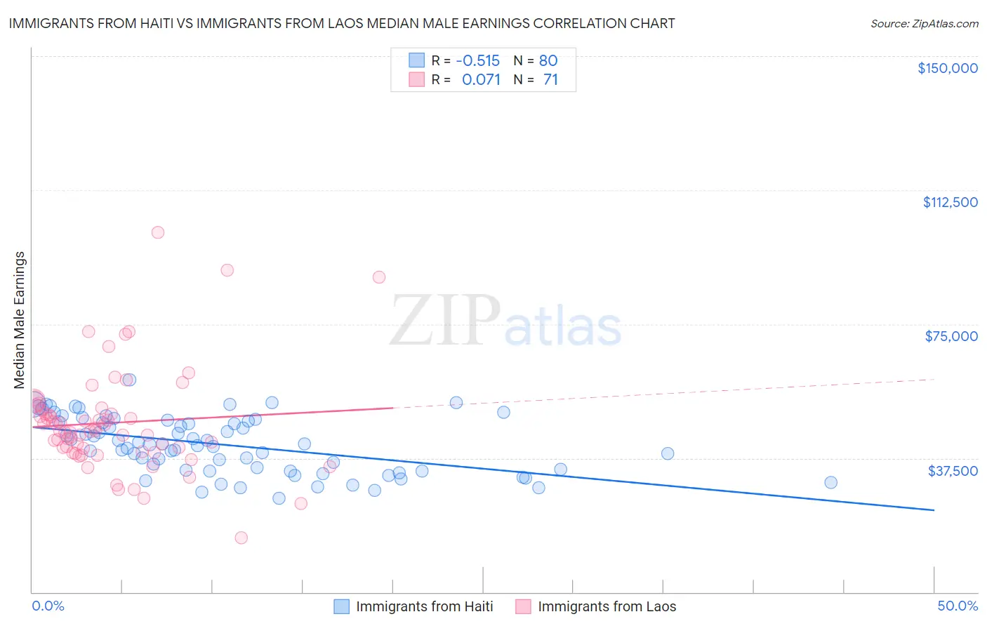 Immigrants from Haiti vs Immigrants from Laos Median Male Earnings