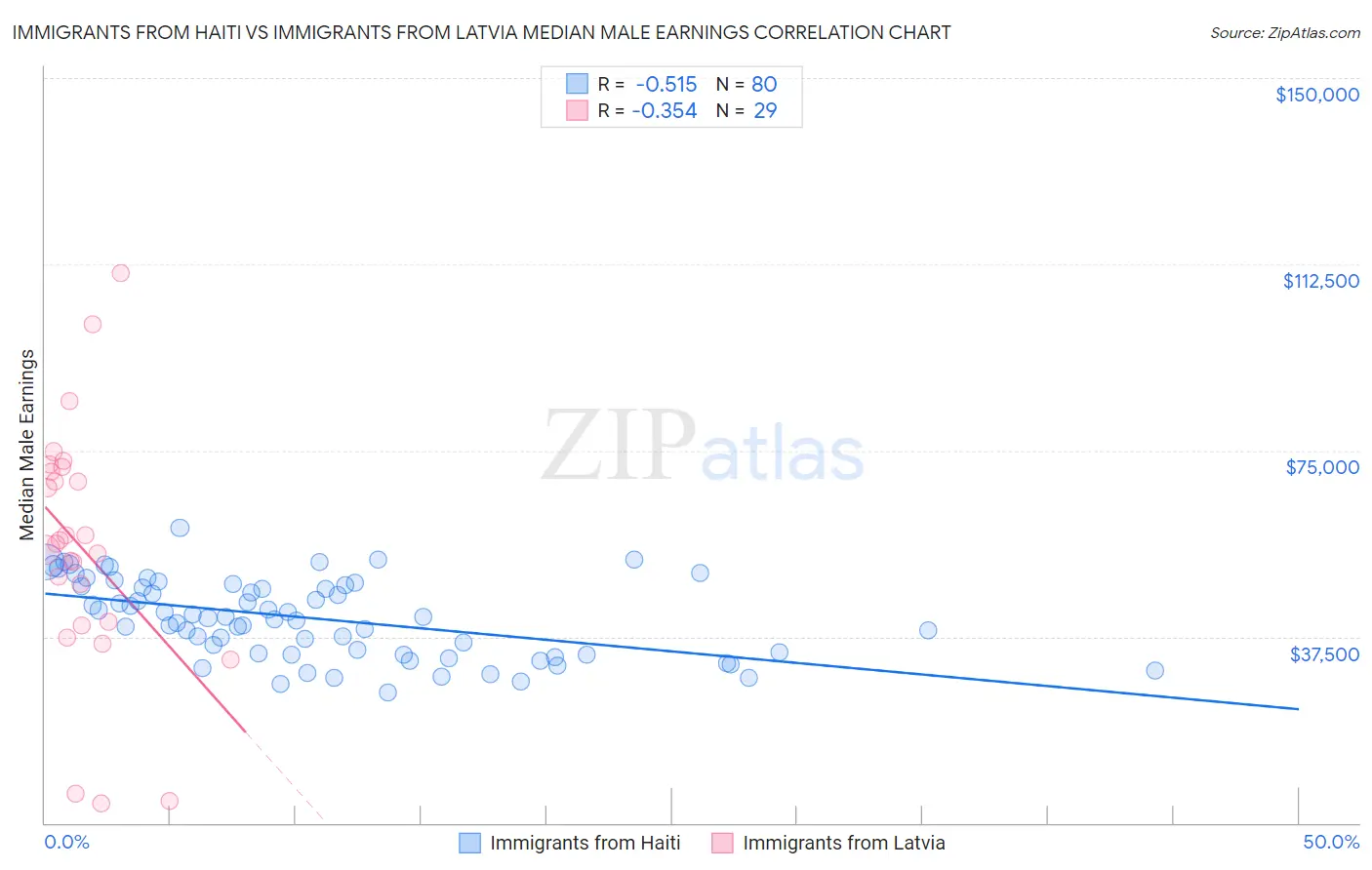 Immigrants from Haiti vs Immigrants from Latvia Median Male Earnings