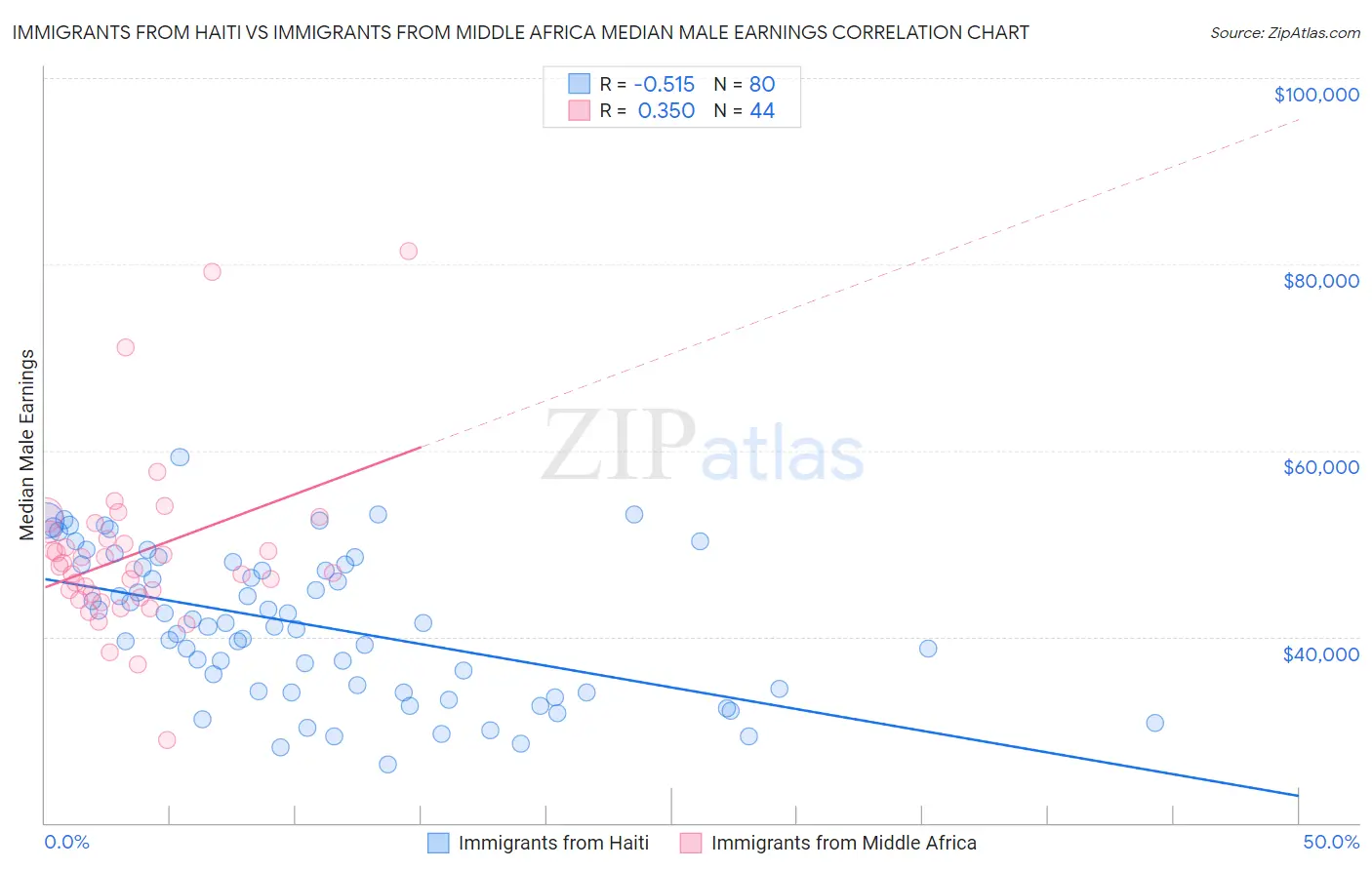 Immigrants from Haiti vs Immigrants from Middle Africa Median Male Earnings