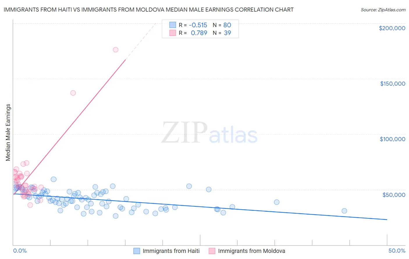 Immigrants from Haiti vs Immigrants from Moldova Median Male Earnings