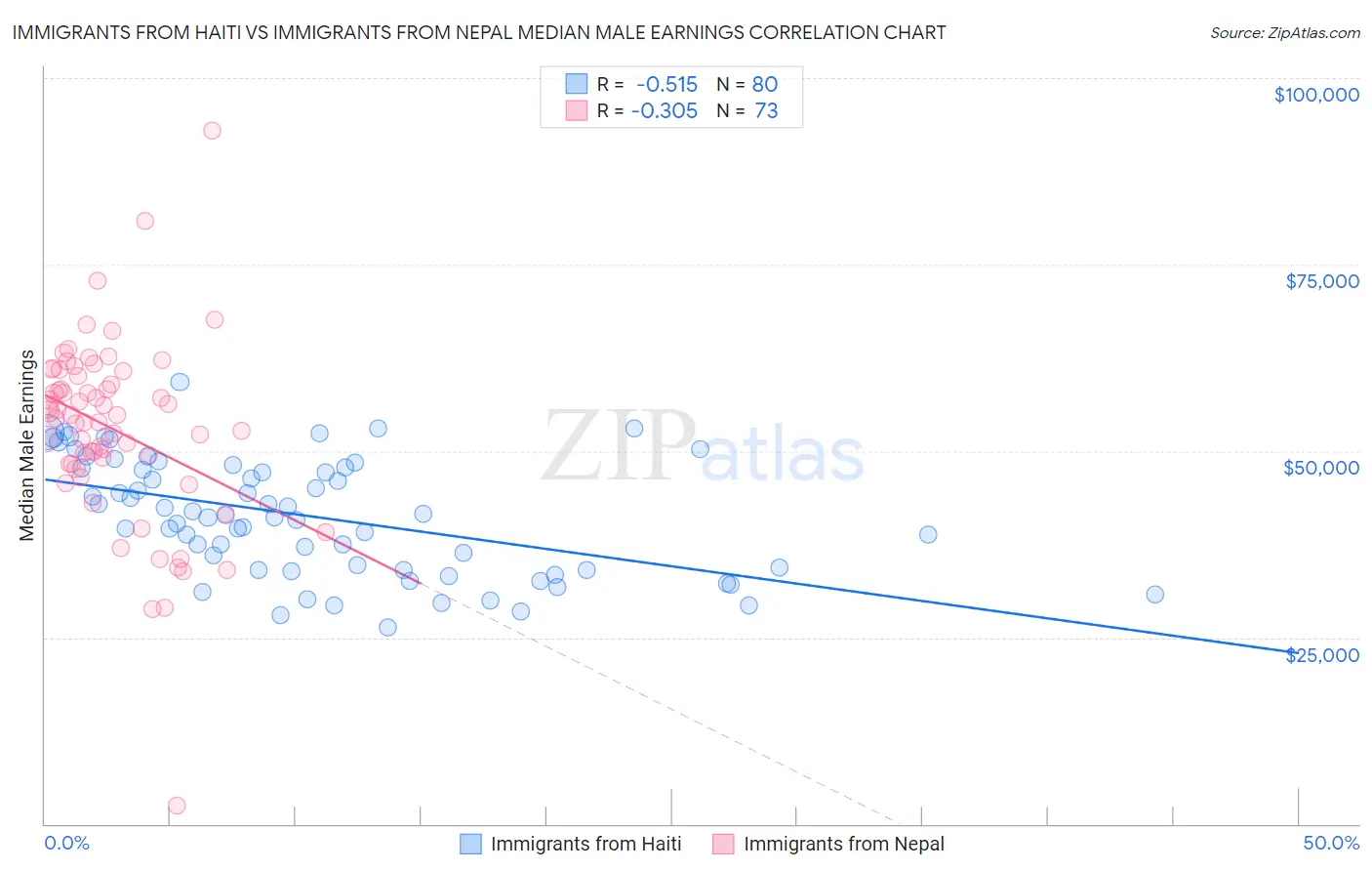 Immigrants from Haiti vs Immigrants from Nepal Median Male Earnings