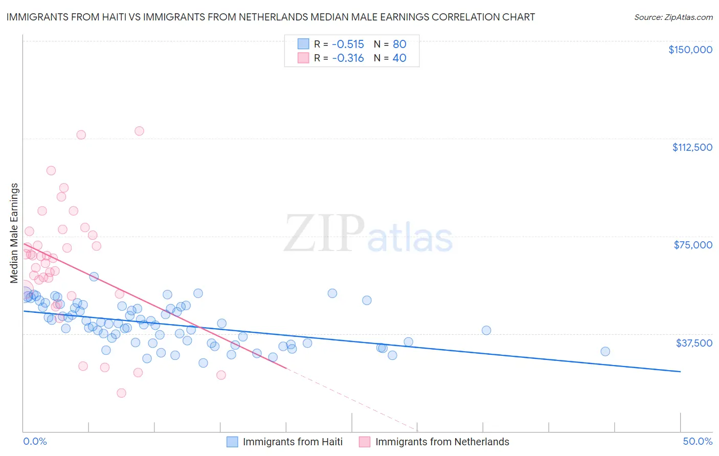 Immigrants from Haiti vs Immigrants from Netherlands Median Male Earnings