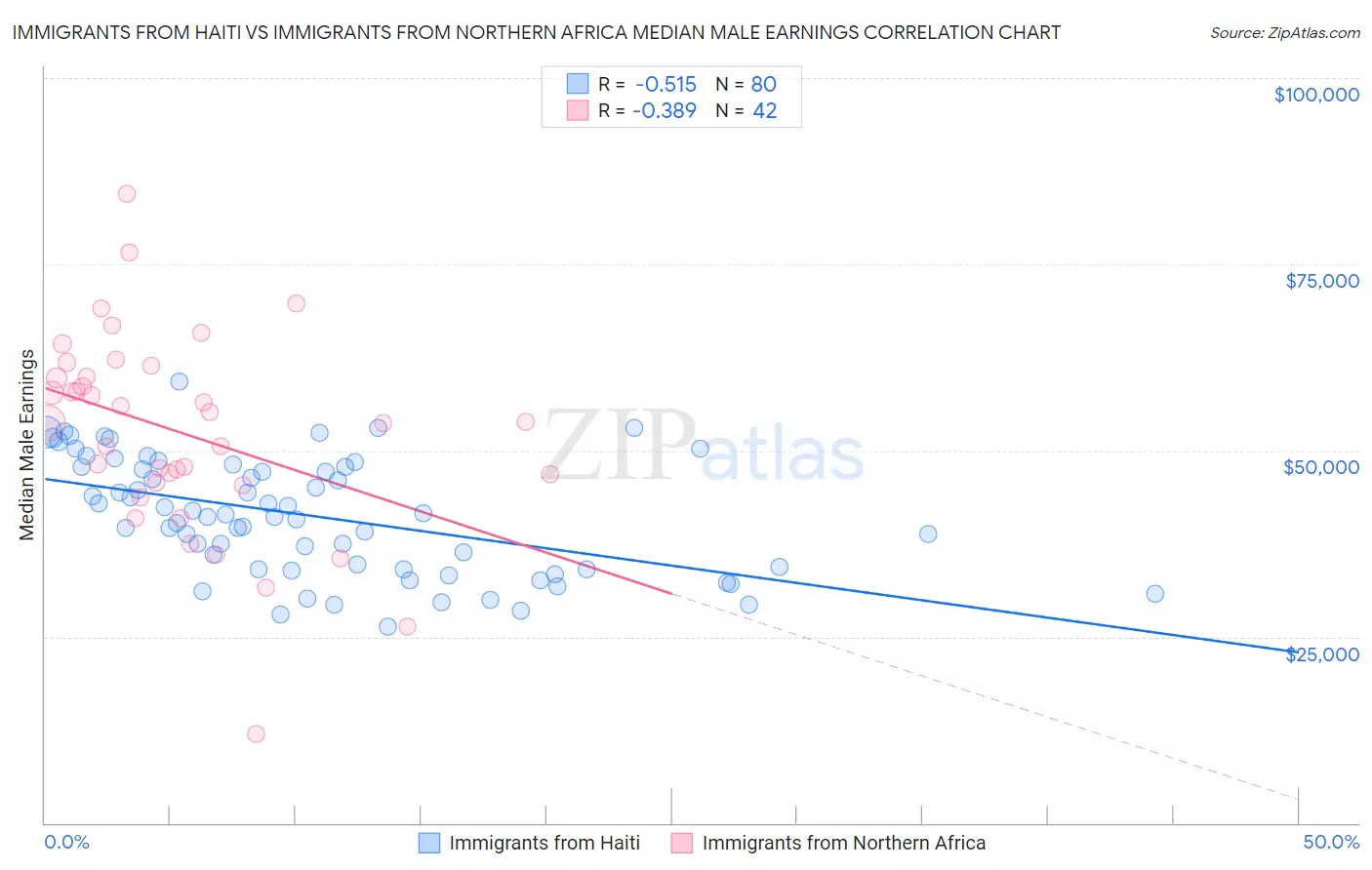 Immigrants from Haiti vs Immigrants from Northern Africa Median Male Earnings