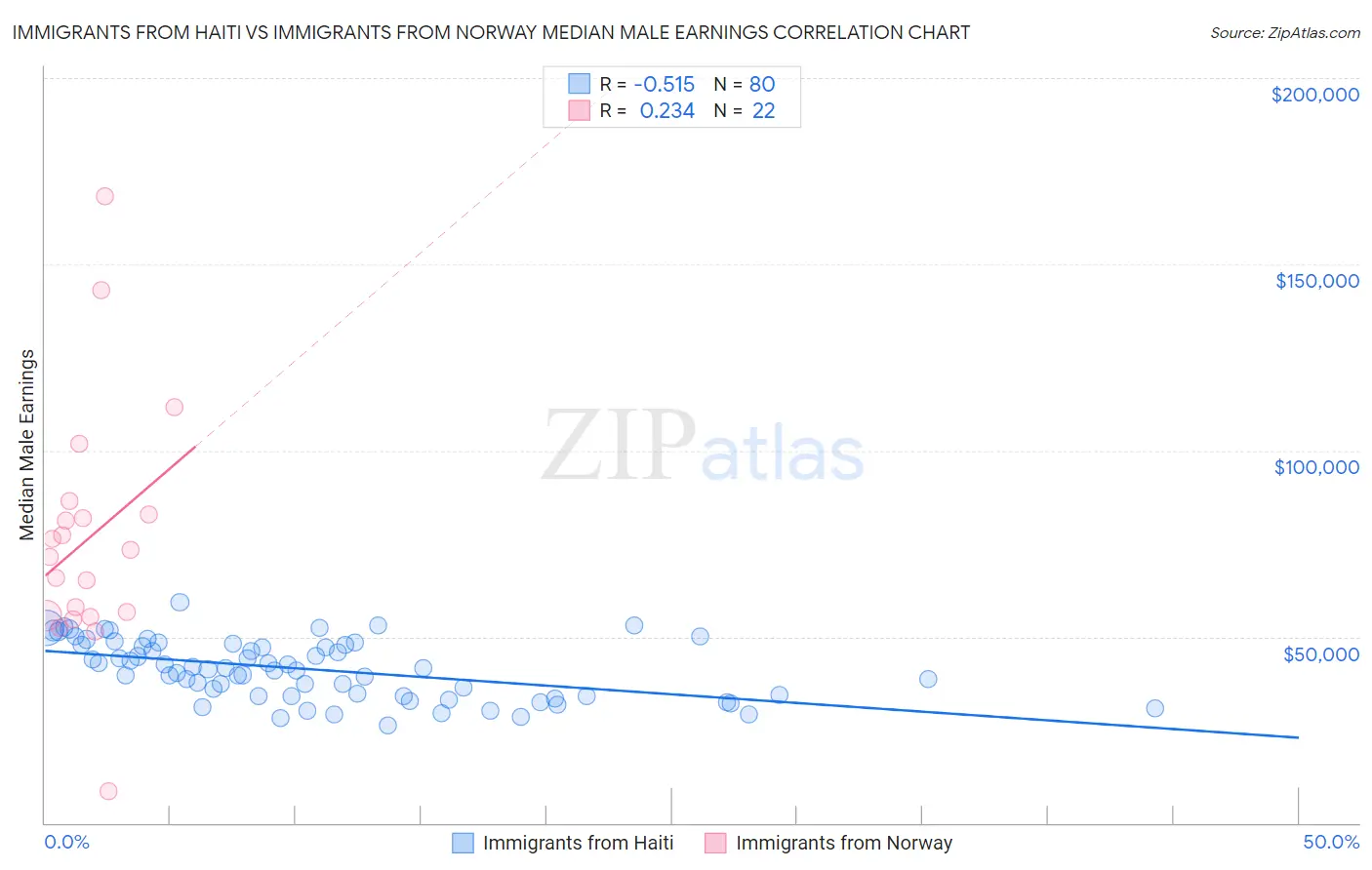 Immigrants from Haiti vs Immigrants from Norway Median Male Earnings