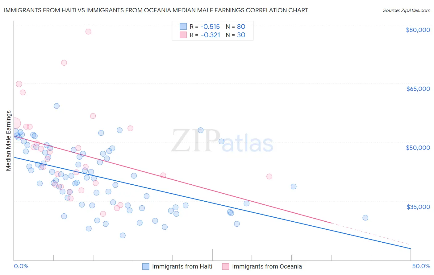 Immigrants from Haiti vs Immigrants from Oceania Median Male Earnings