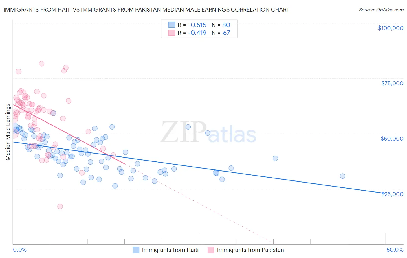 Immigrants from Haiti vs Immigrants from Pakistan Median Male Earnings