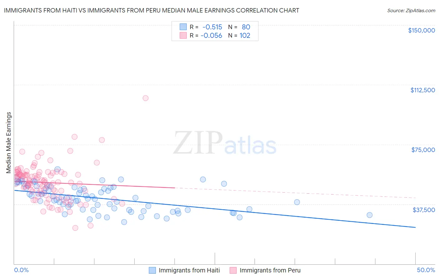 Immigrants from Haiti vs Immigrants from Peru Median Male Earnings