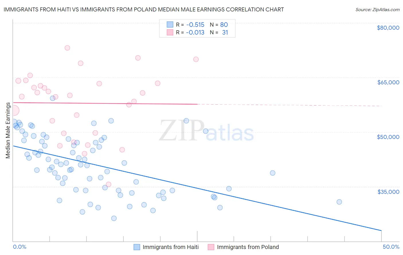 Immigrants from Haiti vs Immigrants from Poland Median Male Earnings