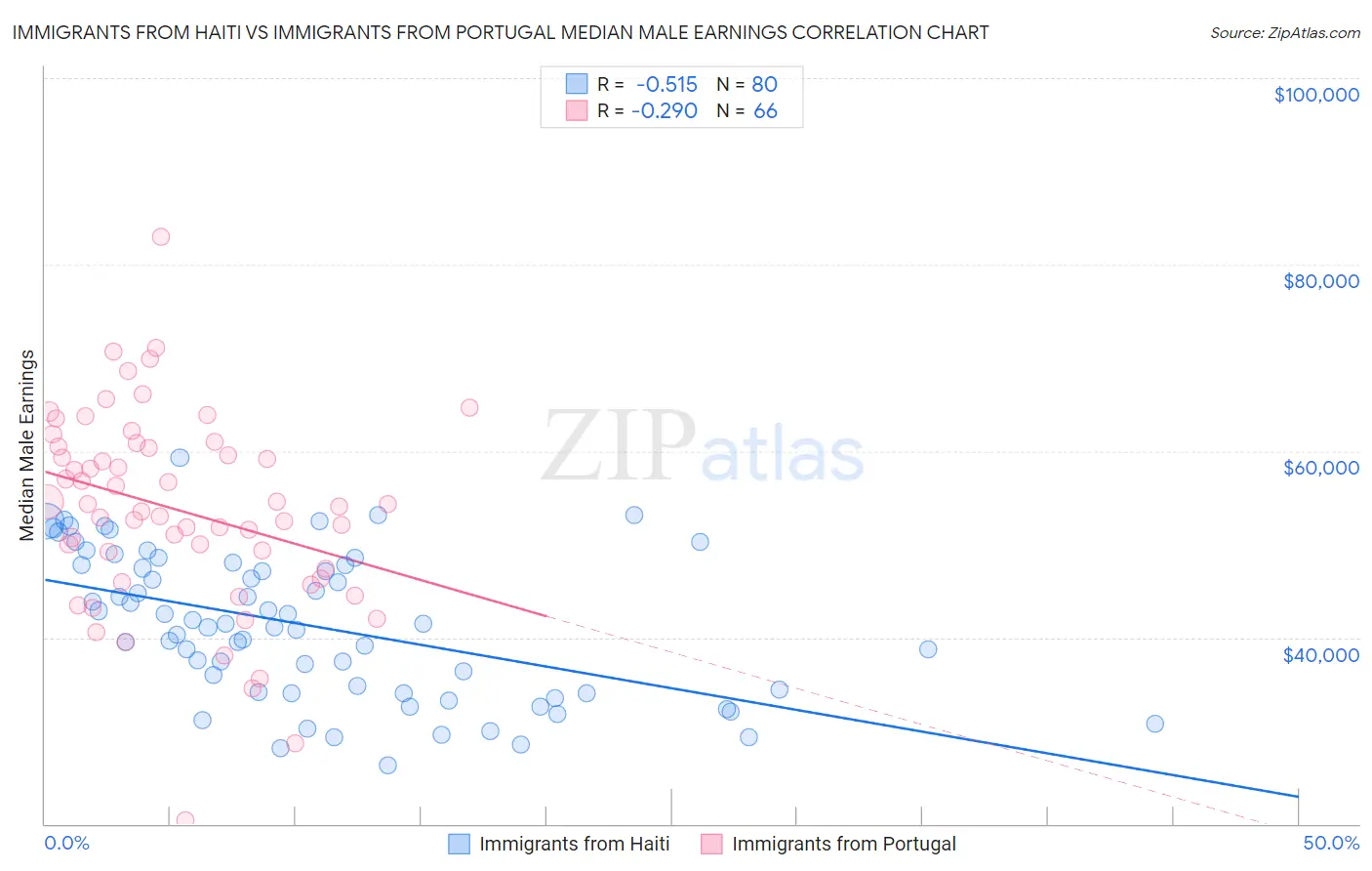 Immigrants from Haiti vs Immigrants from Portugal Median Male Earnings
