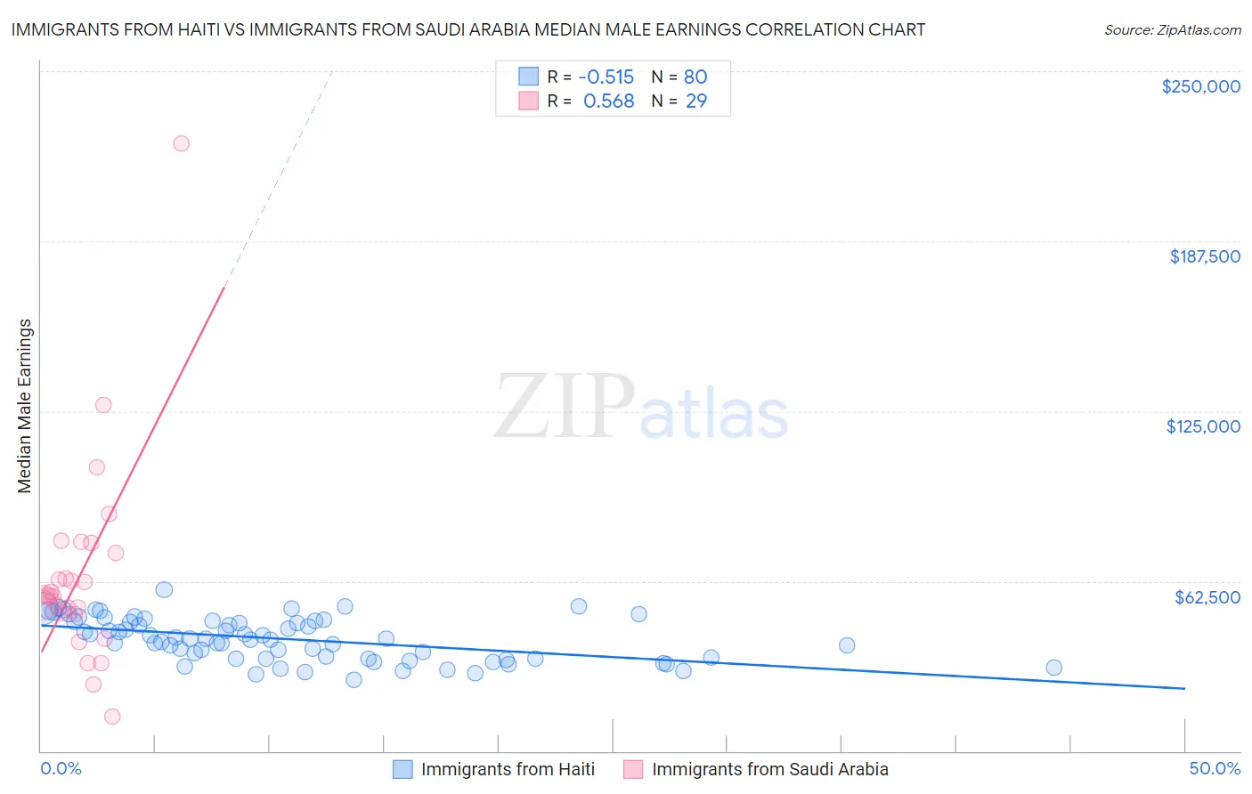 Immigrants from Haiti vs Immigrants from Saudi Arabia Median Male Earnings