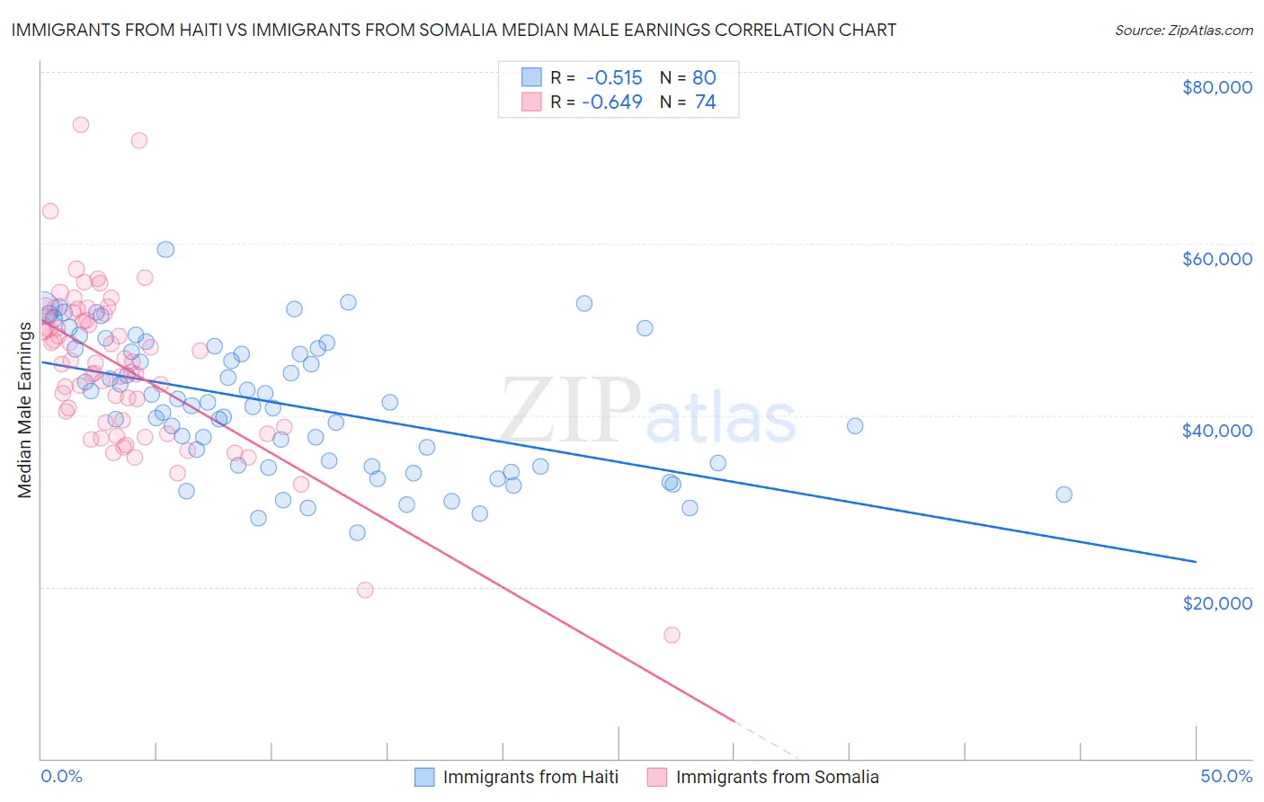 Immigrants from Haiti vs Immigrants from Somalia Median Male Earnings