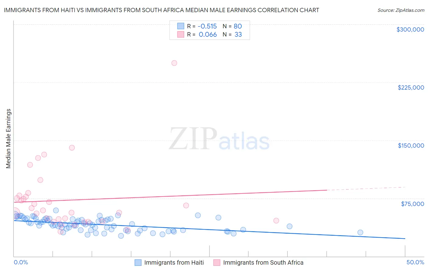 Immigrants from Haiti vs Immigrants from South Africa Median Male Earnings