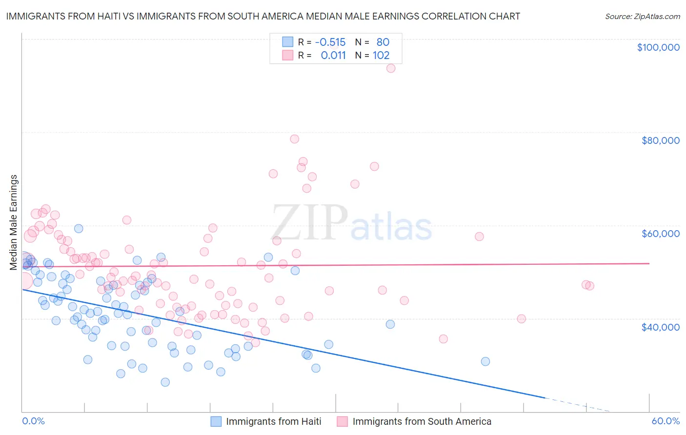 Immigrants from Haiti vs Immigrants from South America Median Male Earnings