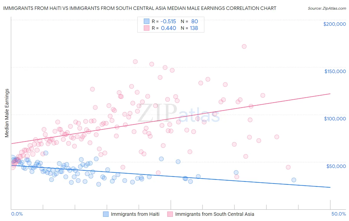 Immigrants from Haiti vs Immigrants from South Central Asia Median Male Earnings