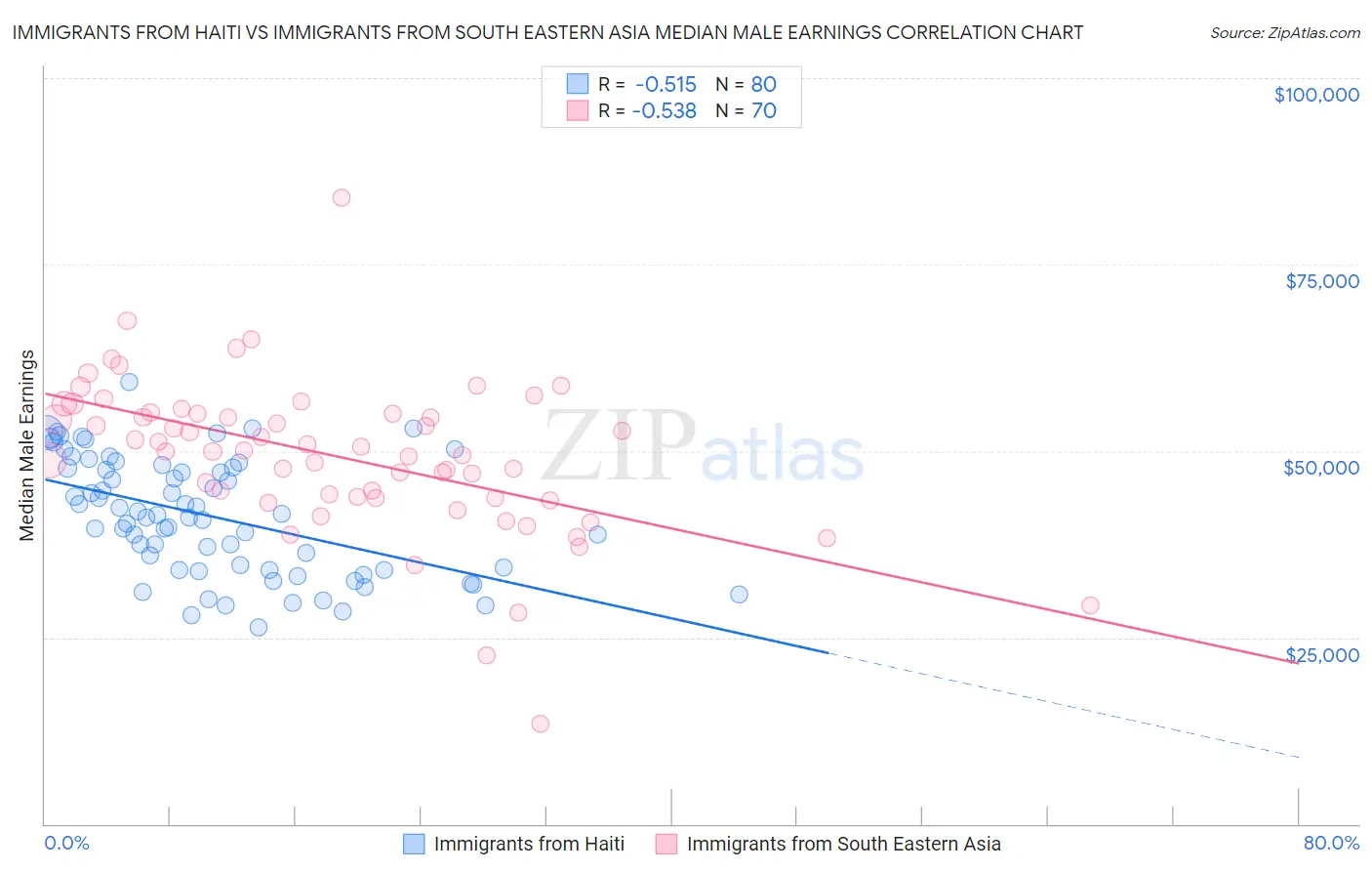 Immigrants from Haiti vs Immigrants from South Eastern Asia Median Male Earnings