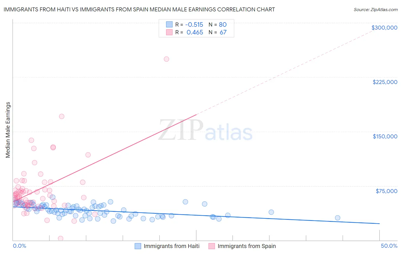 Immigrants from Haiti vs Immigrants from Spain Median Male Earnings