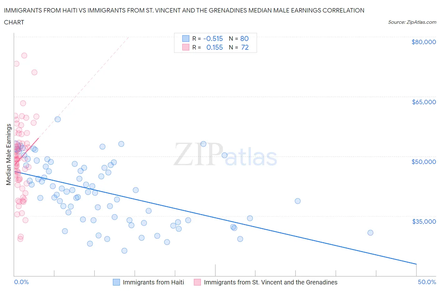 Immigrants from Haiti vs Immigrants from St. Vincent and the Grenadines Median Male Earnings