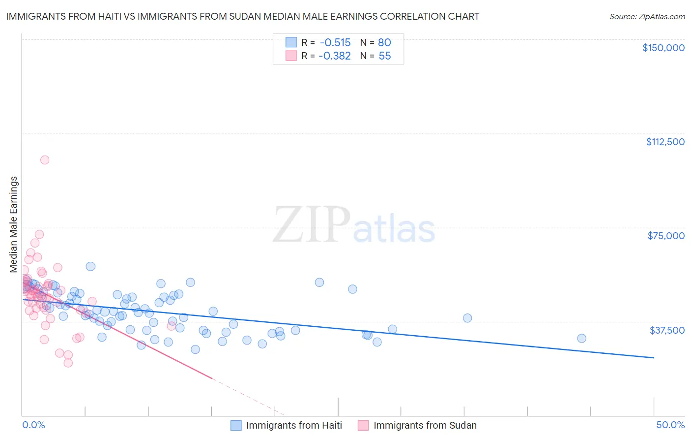 Immigrants from Haiti vs Immigrants from Sudan Median Male Earnings