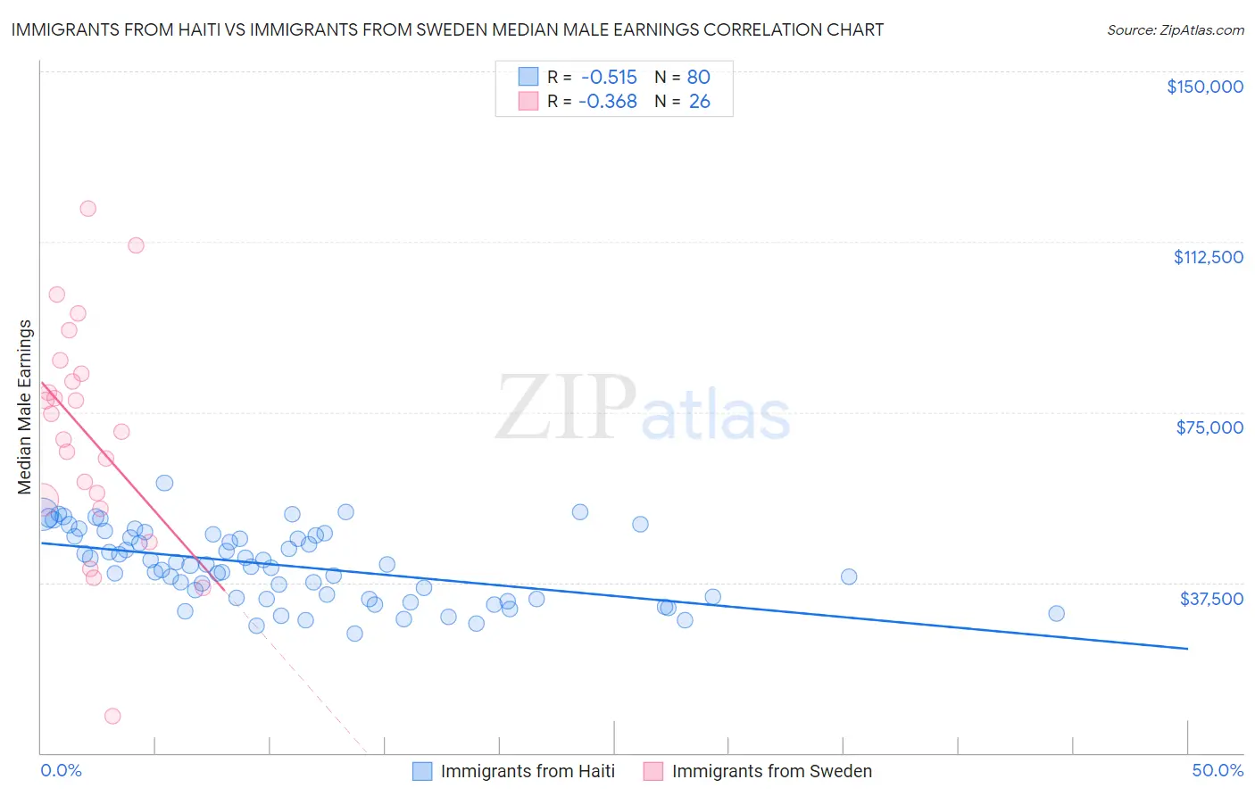 Immigrants from Haiti vs Immigrants from Sweden Median Male Earnings