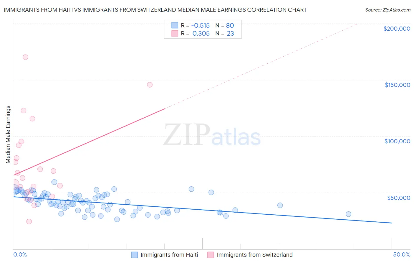 Immigrants from Haiti vs Immigrants from Switzerland Median Male Earnings