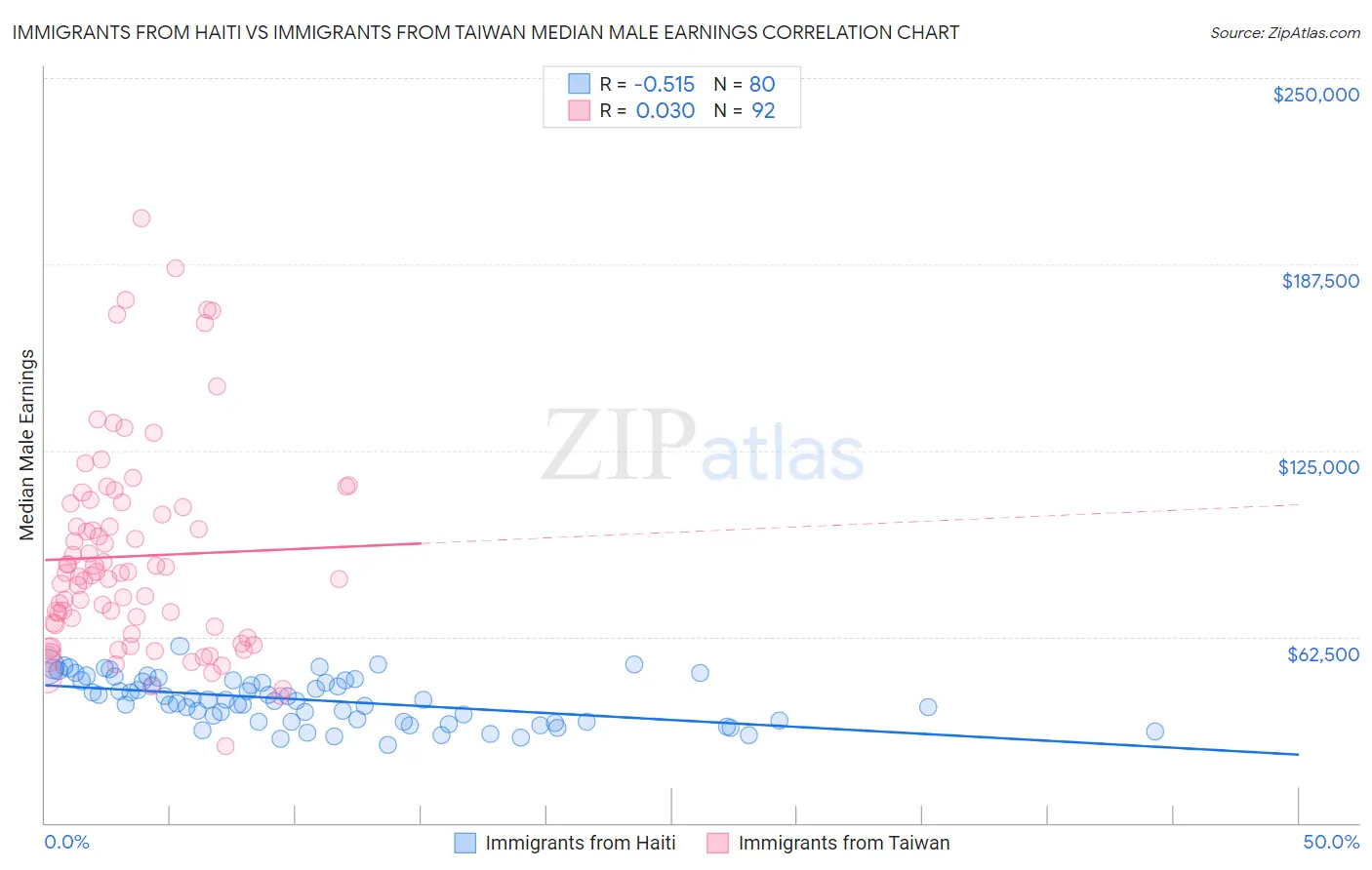 Immigrants from Haiti vs Immigrants from Taiwan Median Male Earnings