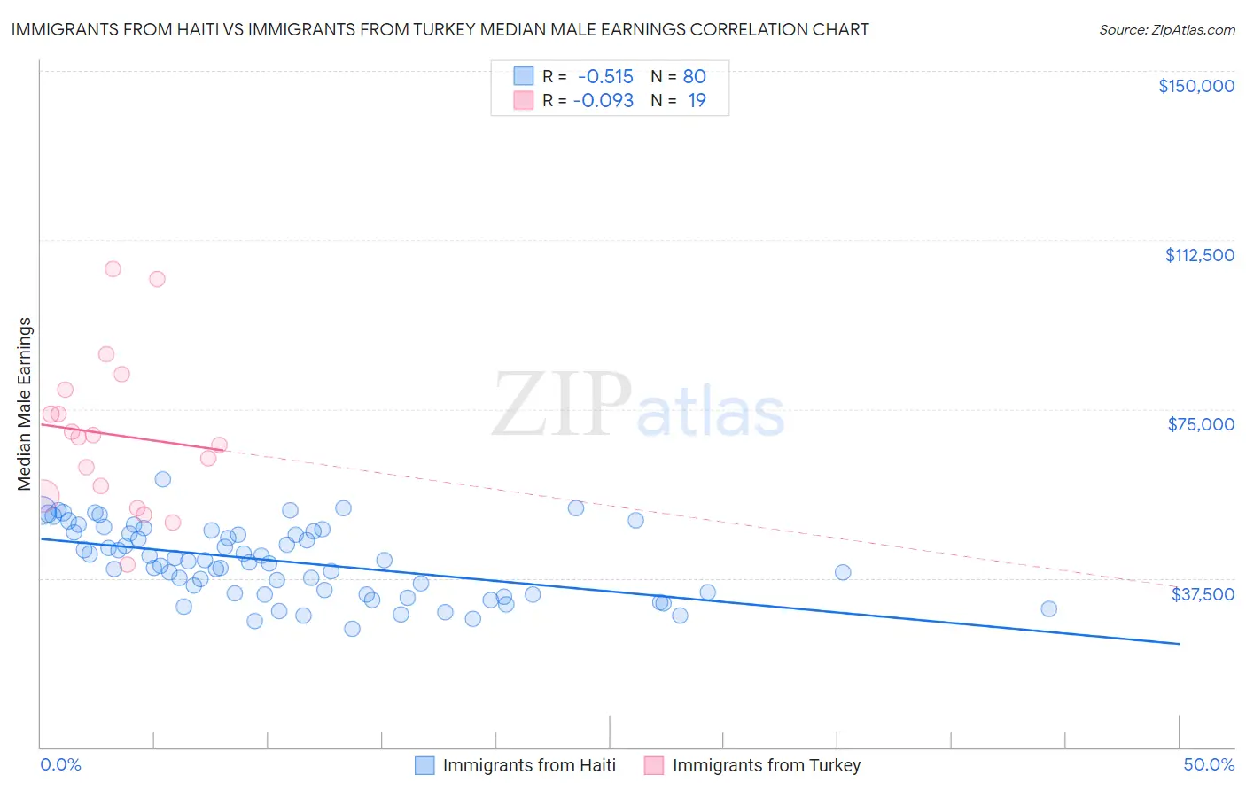 Immigrants from Haiti vs Immigrants from Turkey Median Male Earnings