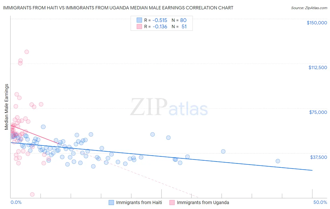 Immigrants from Haiti vs Immigrants from Uganda Median Male Earnings