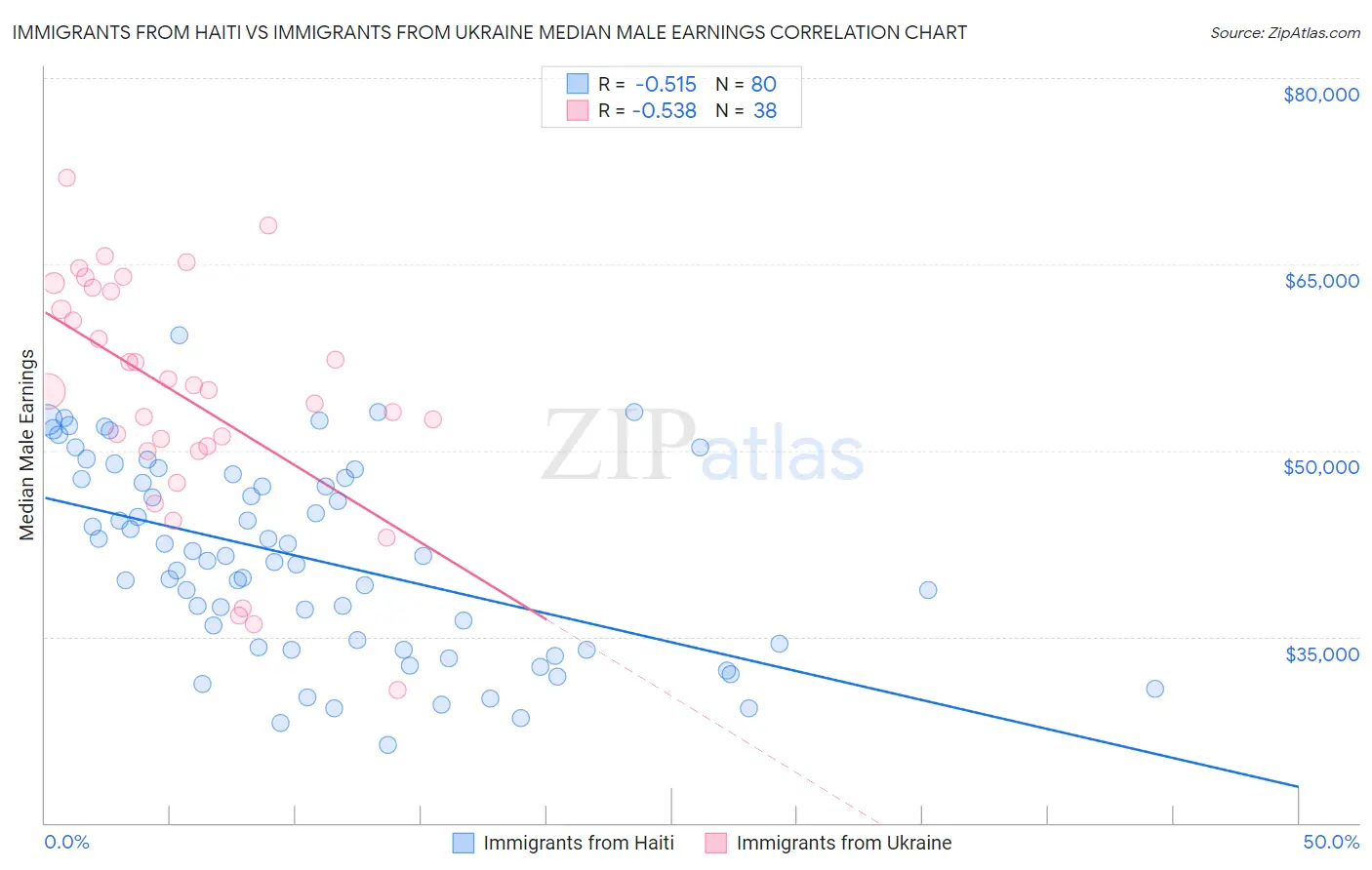 Immigrants from Haiti vs Immigrants from Ukraine Median Male Earnings