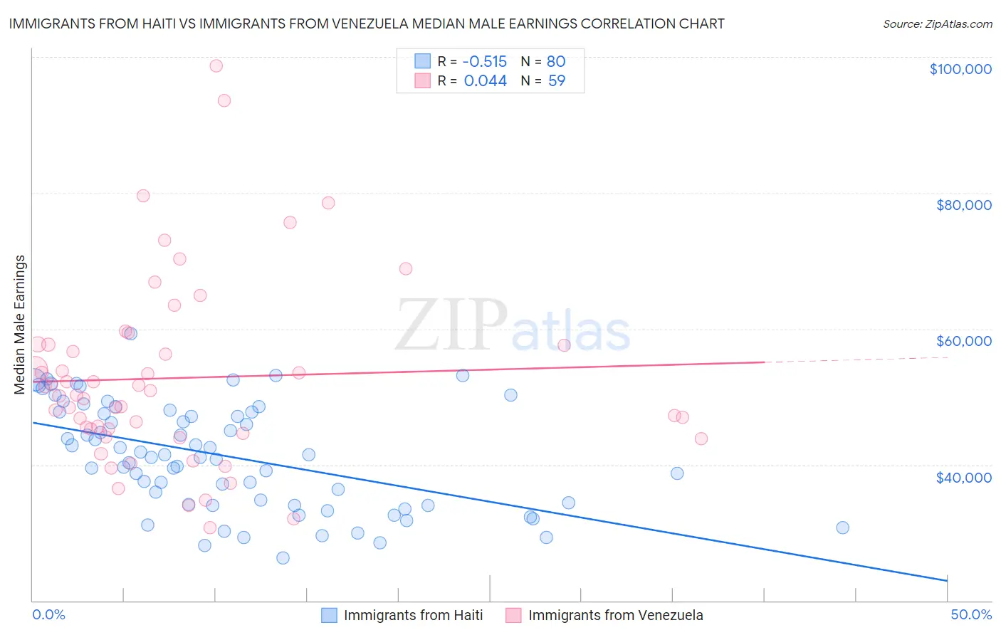 Immigrants from Haiti vs Immigrants from Venezuela Median Male Earnings