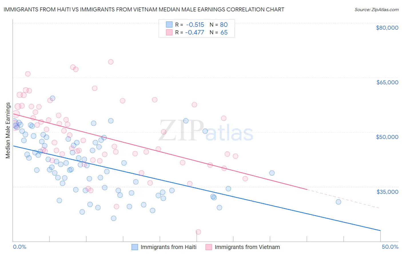 Immigrants from Haiti vs Immigrants from Vietnam Median Male Earnings