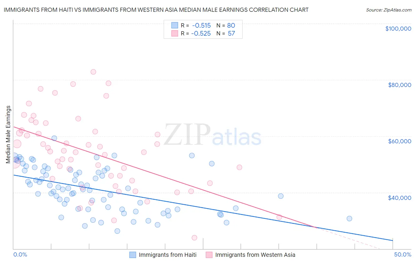 Immigrants from Haiti vs Immigrants from Western Asia Median Male Earnings