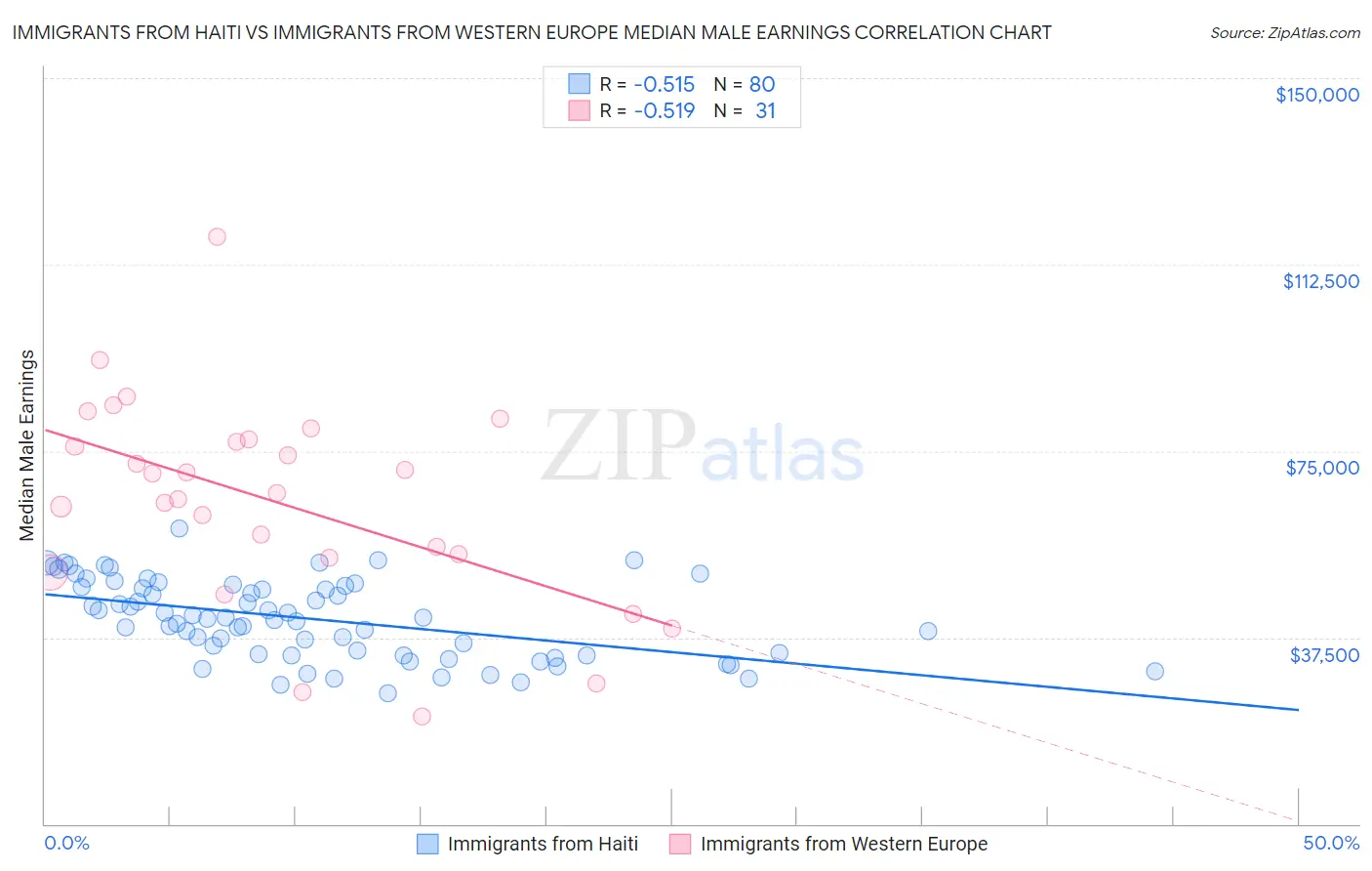 Immigrants from Haiti vs Immigrants from Western Europe Median Male Earnings