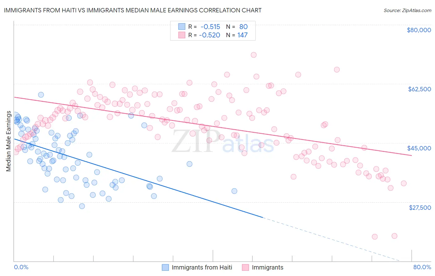 Immigrants from Haiti vs Immigrants Median Male Earnings