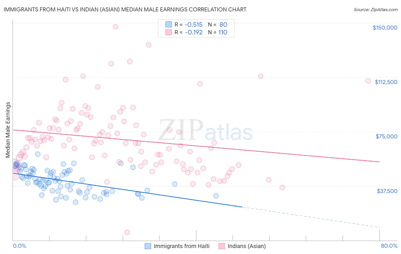 Immigrants from Haiti vs Indian (Asian) Median Male Earnings