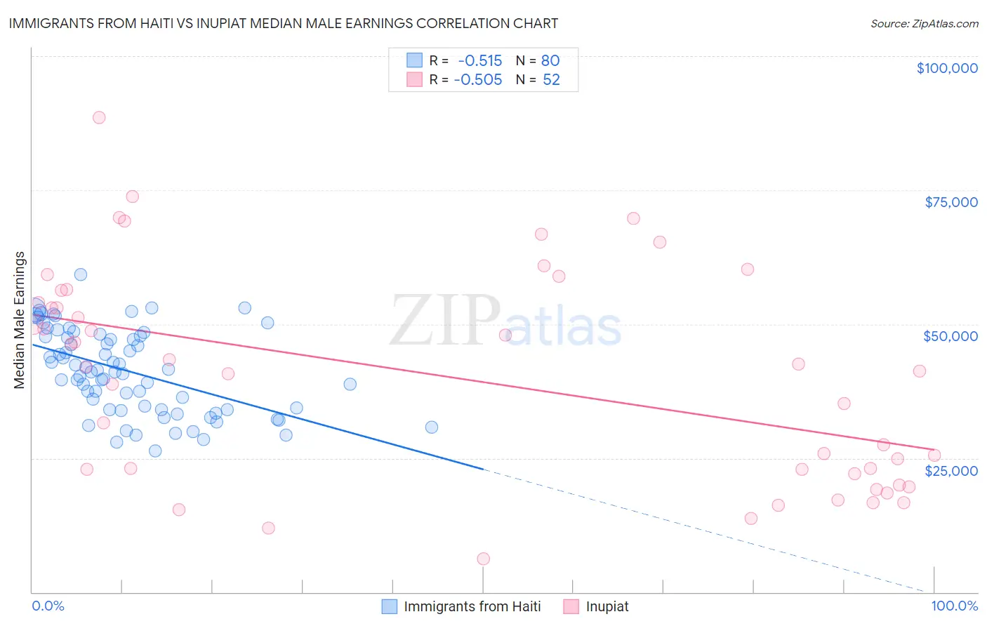 Immigrants from Haiti vs Inupiat Median Male Earnings