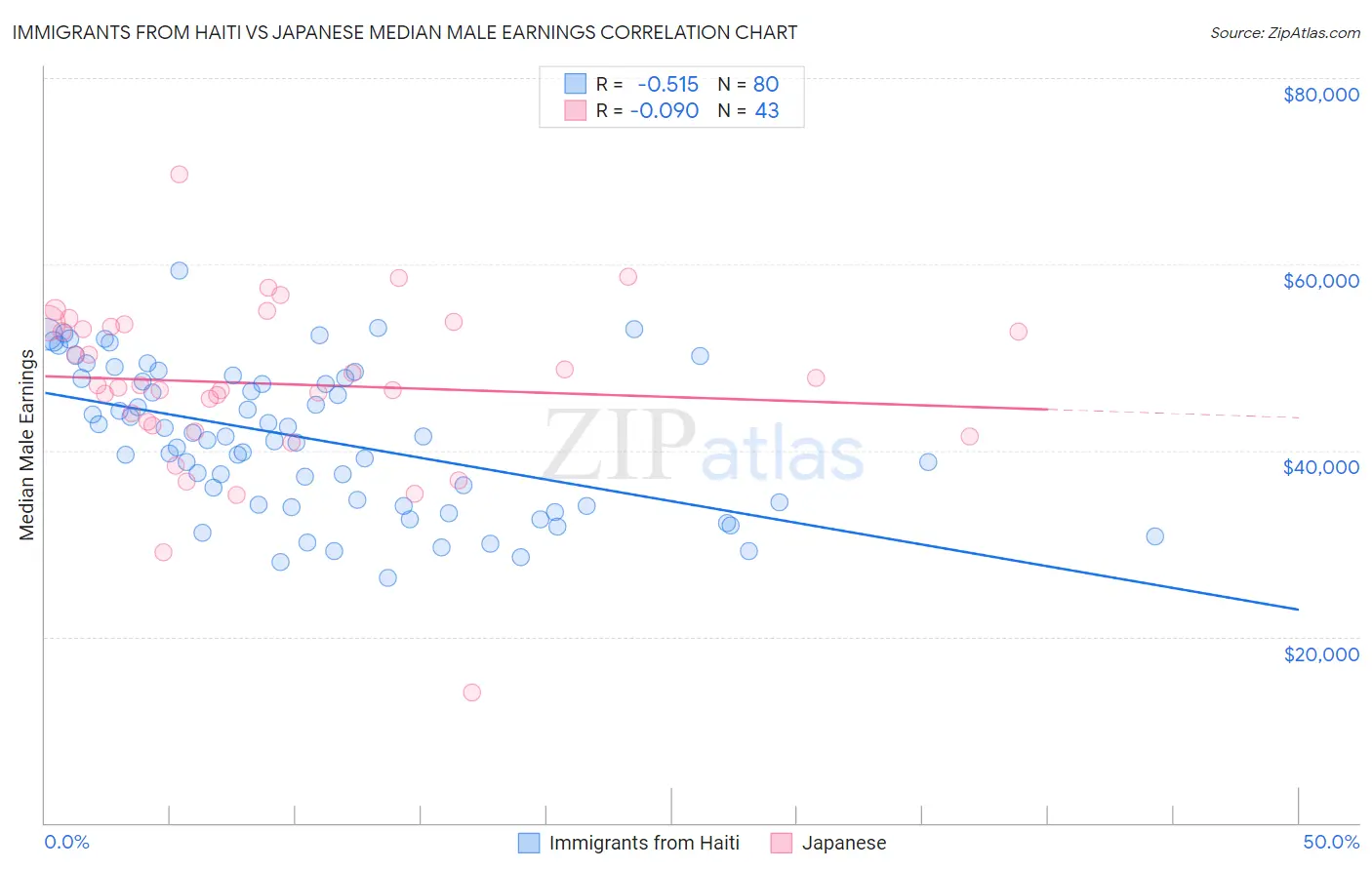 Immigrants from Haiti vs Japanese Median Male Earnings