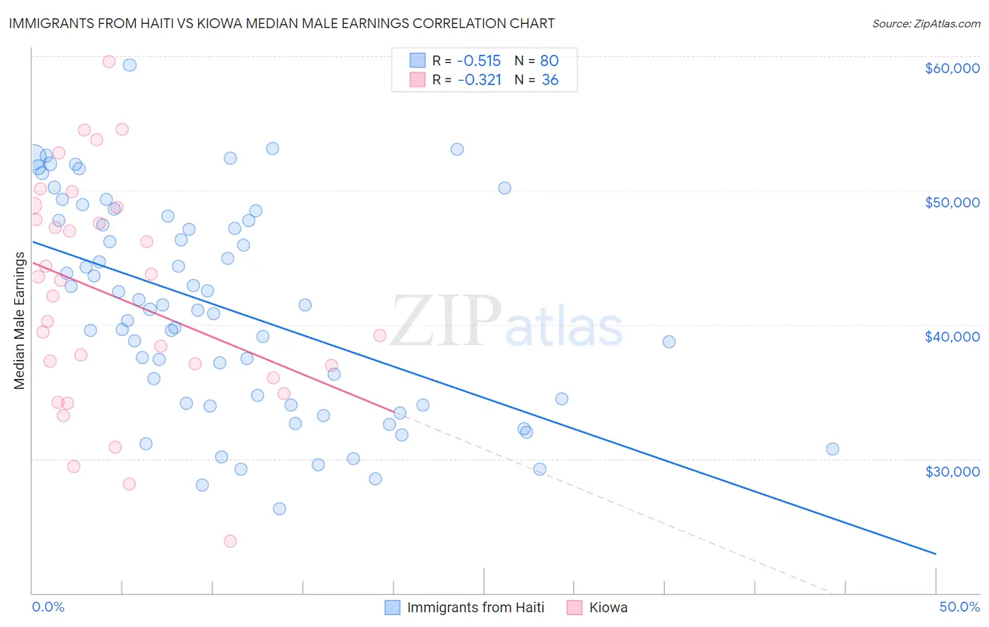 Immigrants from Haiti vs Kiowa Median Male Earnings