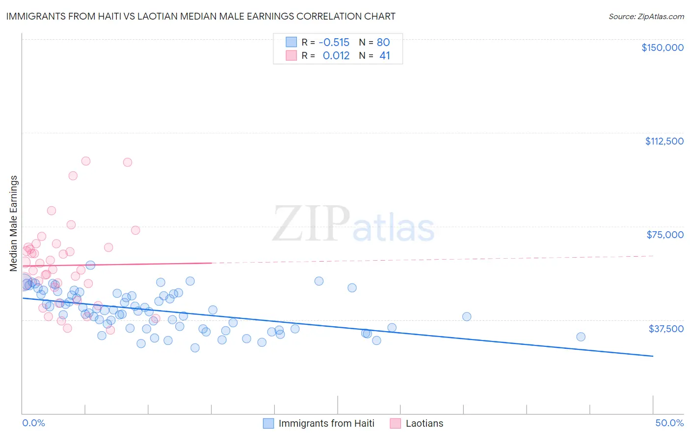Immigrants from Haiti vs Laotian Median Male Earnings