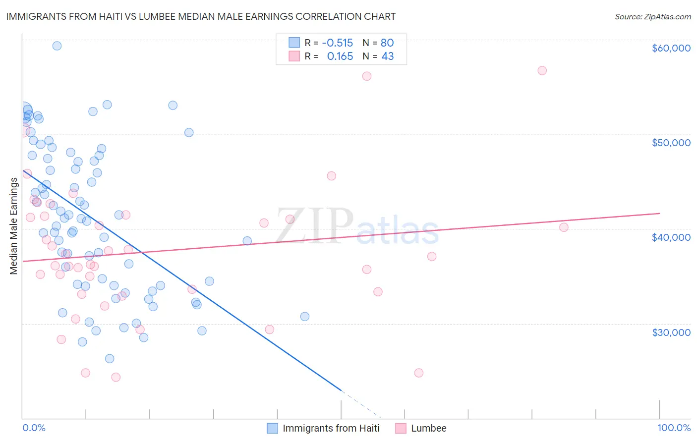 Immigrants from Haiti vs Lumbee Median Male Earnings